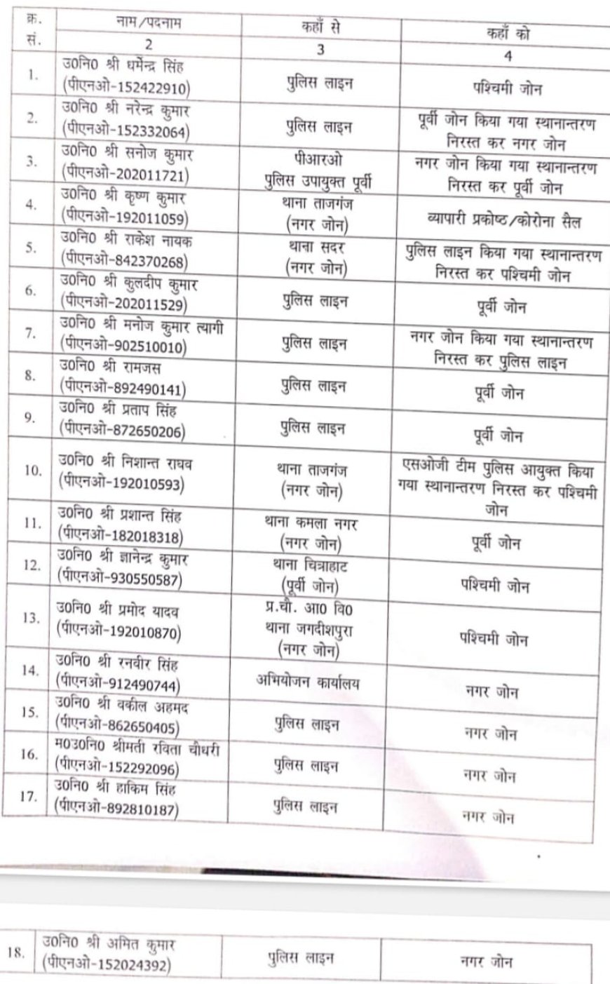 डेढ़  दर्जन दरोगाओं को जोन किए आंवटित ,कौन किस जोन में पहुंचा, जानने के लिए देखें लिस्ट